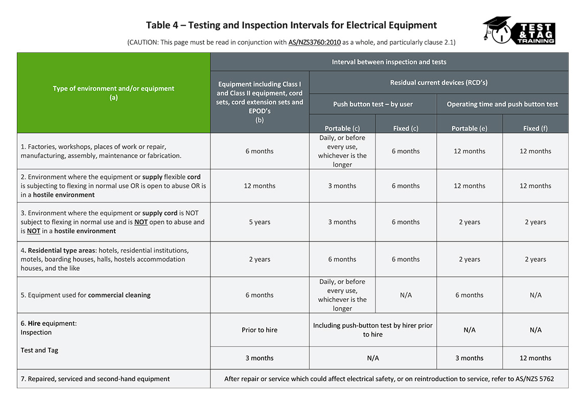 Test and Tag Intervals for Electrical Equipment - Table 4